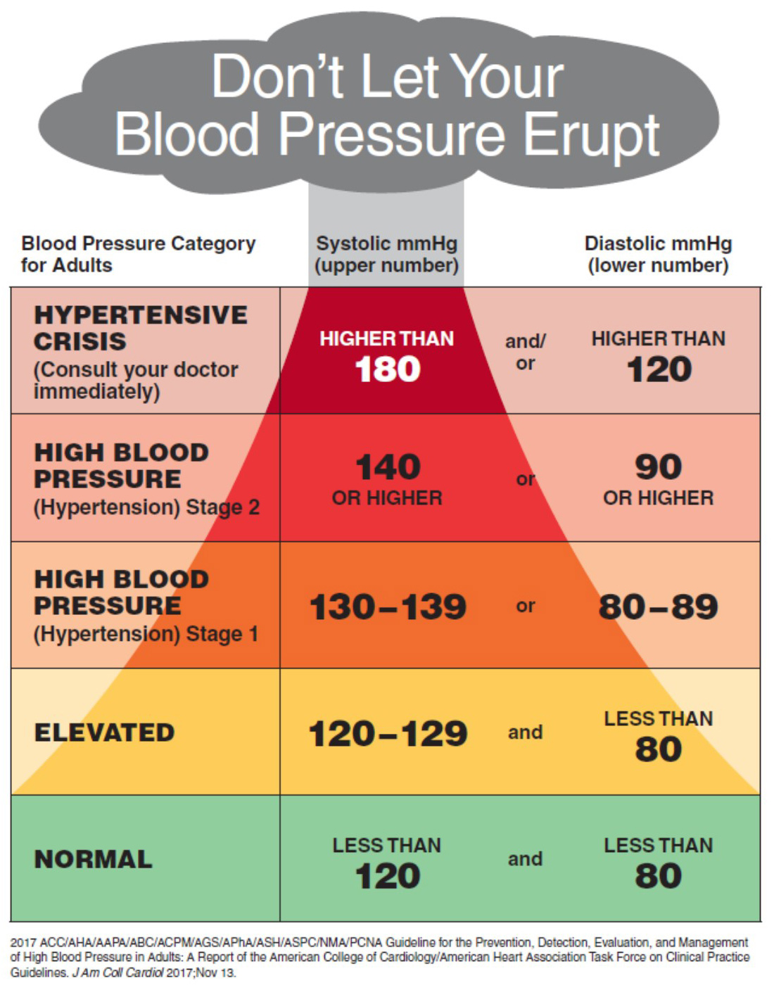 heart blood pressure printable chart